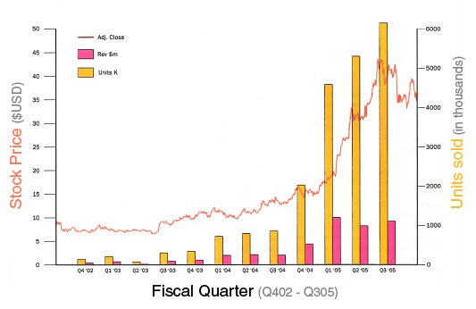 ipod_sales_stock.jpg