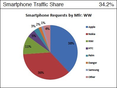iphone-Apple-Nokia-cuota-mercado.JPG