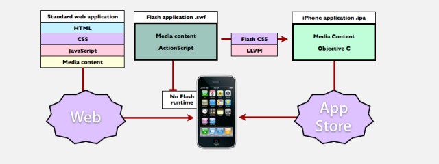 Making iPhone apps with Flash CS5