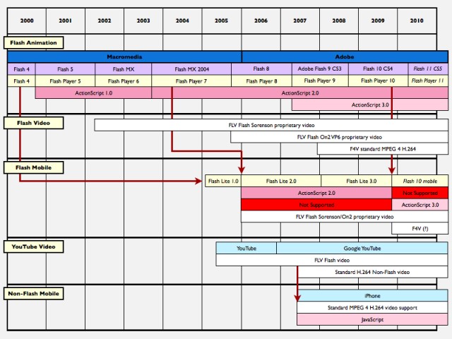 History of Flash Player