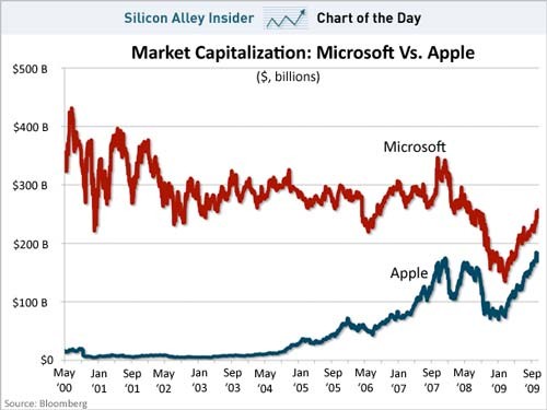 Apple_Cs_microosft_market_cap.jpg