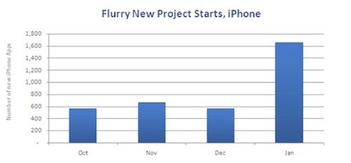 flurry-new-iphone-projects.JPG
