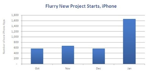 flurry-new-iphone-projects.JPG flurry-new-iphone-projects.JPG