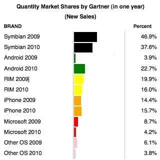 grafico-gartner-cuota-mercado-2009-2010.JPG Grafico gartner cuota mercado 2009 2010