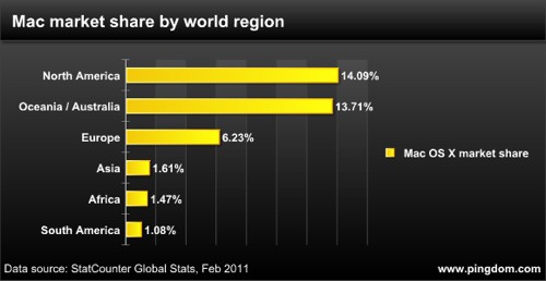 Mac market share regions
