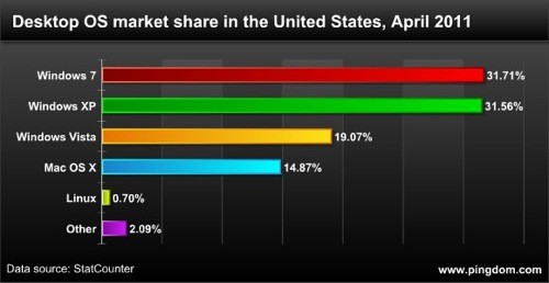 03 desktop os market share united states april 2011