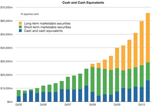 Asymco apple cash pile