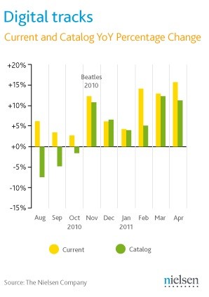 Nielsen may11 digital sales