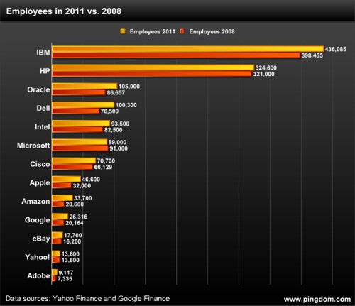 Pingdom-survey-employee-growth-2011-vs-2008.png Pingdom survey employee growth 2011 vs 2008