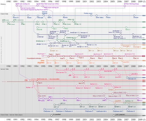 Web_development_timeline.png Web development timeline
