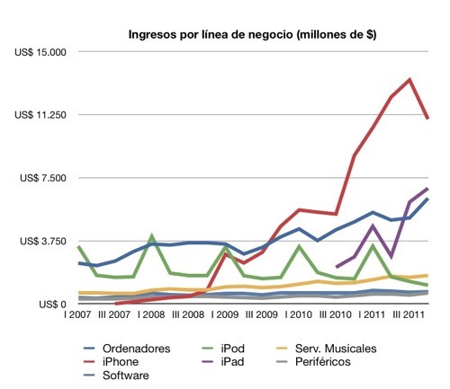 Resultados apple 4t 2011 1