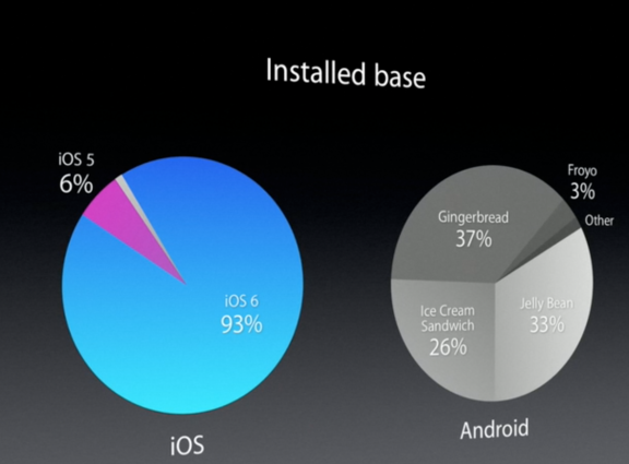Fragmentación de versiones iOS vs Android - Apple
