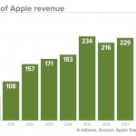 decade-apple-revenue-6c-150x150.png